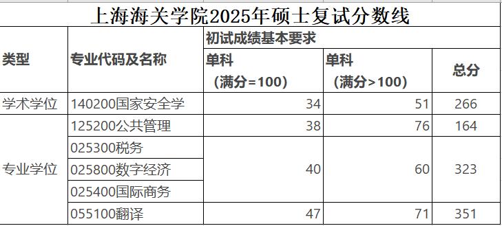 上海海关学院2025考研复试分数线出来啦考研