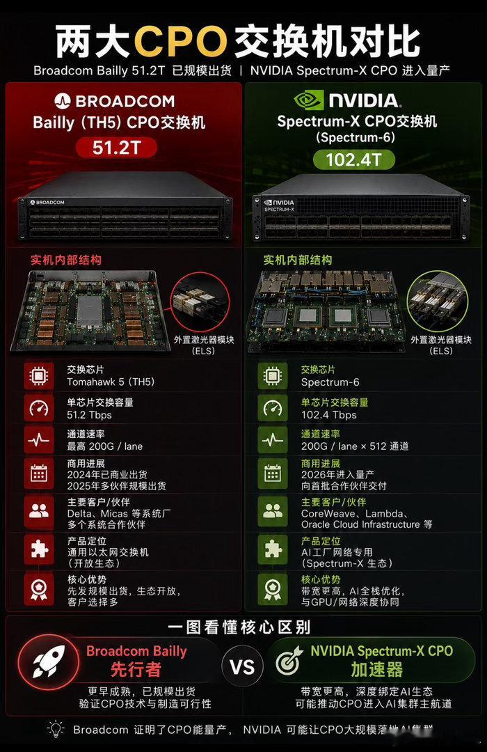 英伟达CPO出货，光芯片进入淘汰赛半年前，光通信行业最大的争议还是：英伟达的CP