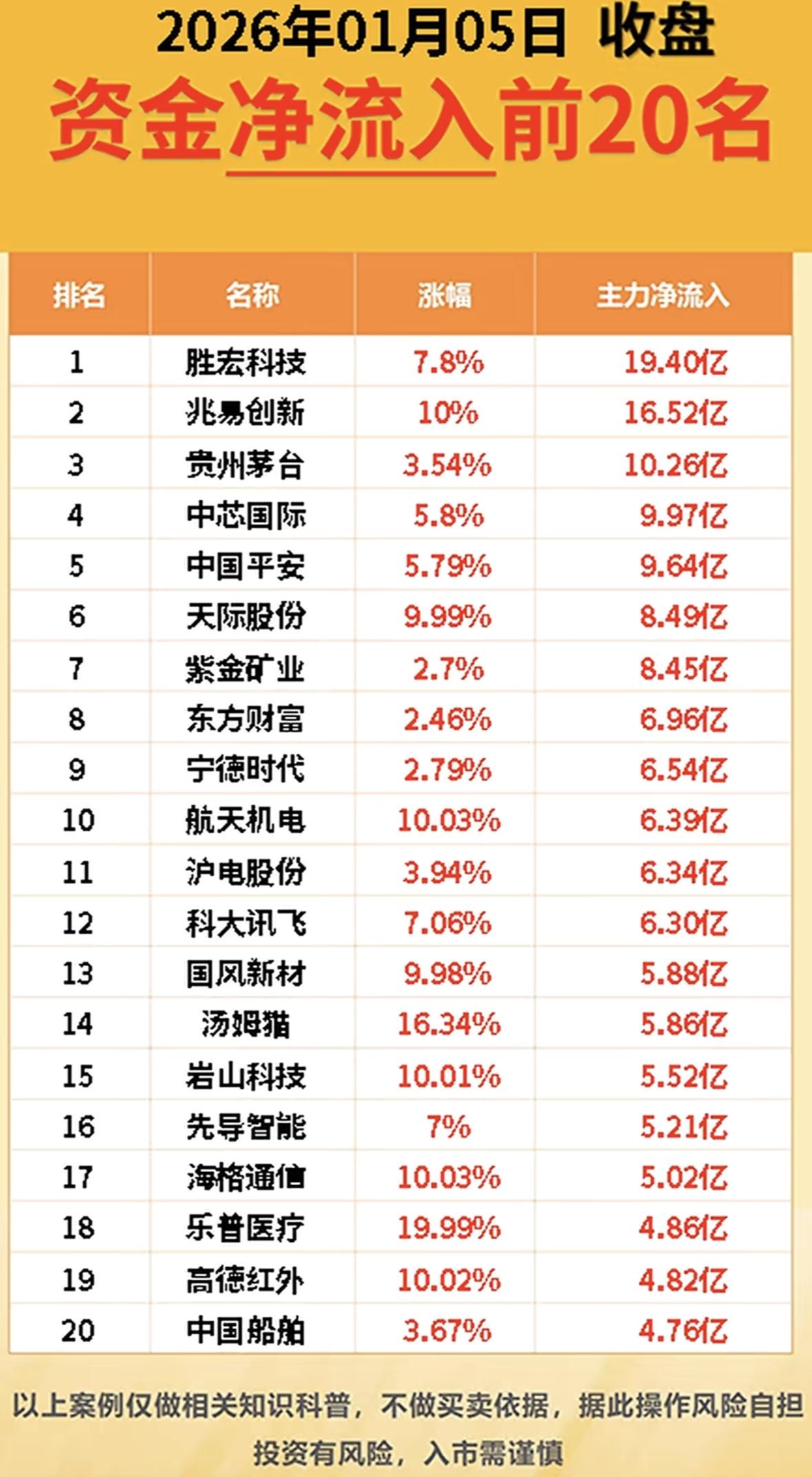 1月5日资金净流入前20名，胜宏科技领跑！科技股领涨资金潮，茅台平安稳居前三