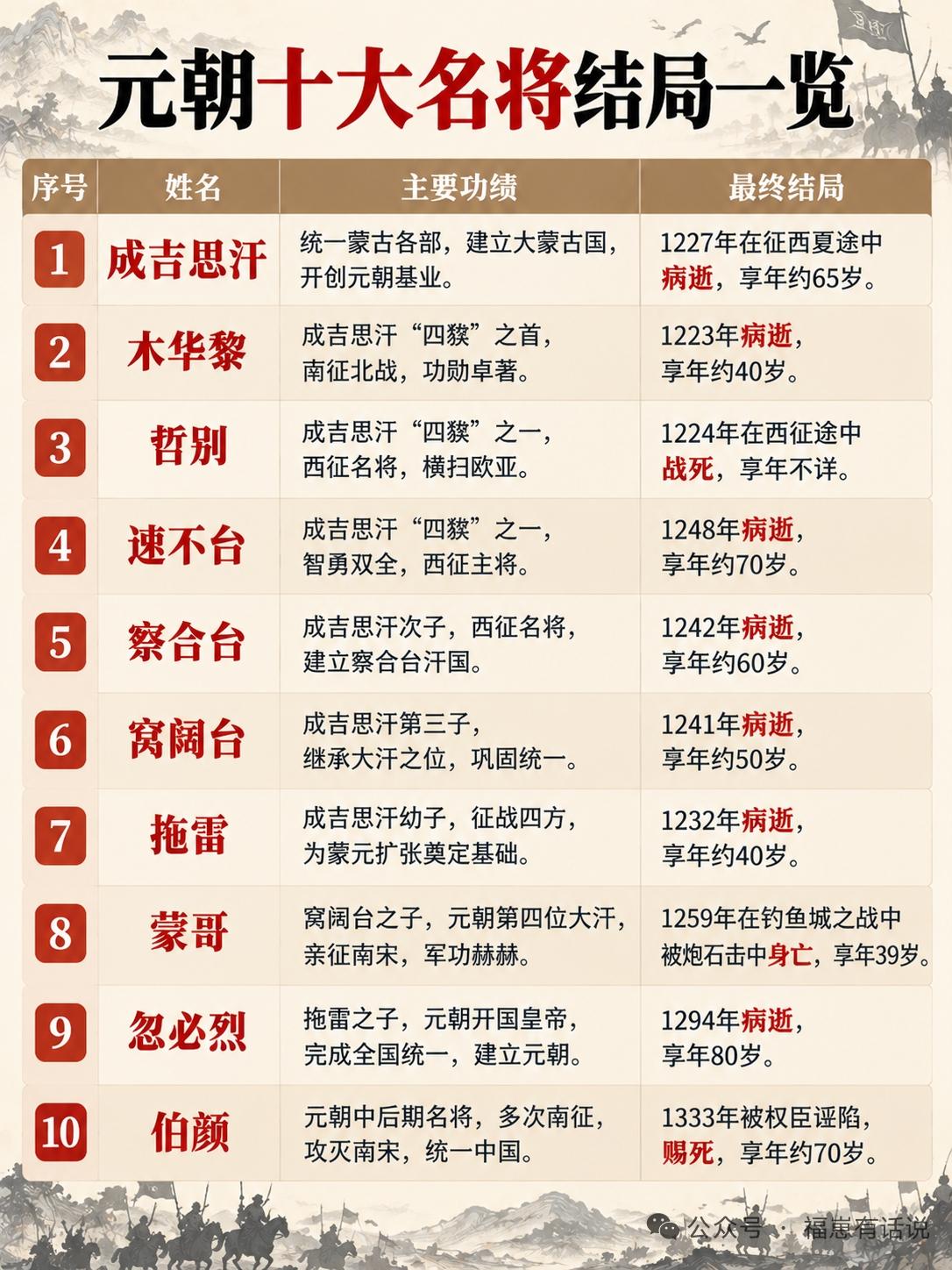 最近刷到好几个版本的元朝十大名将榜单，不同平台的排名差得还挺有意思。有个榜单把