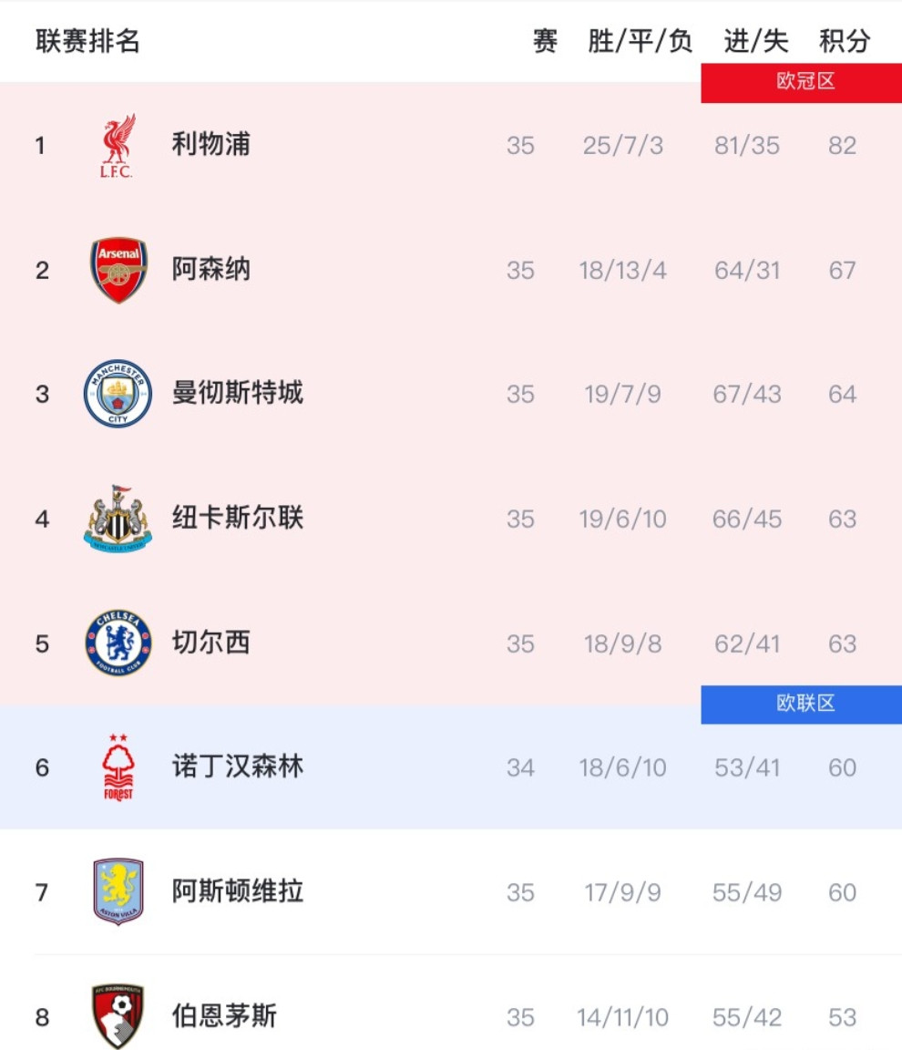 英超虽未结束，但争五基本“定了”！原因如下：1、利物浦不用说了，除此，阿森纳