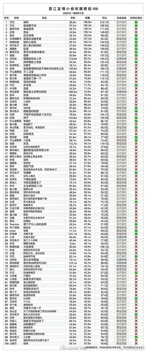 晋江言情小说收藏榜top100​​​