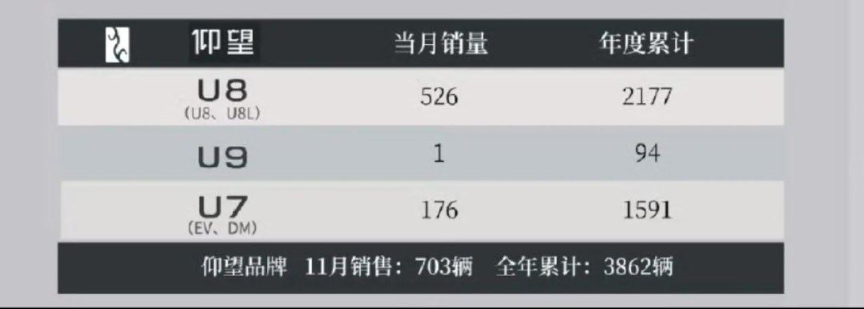 仰望U711月销量176辆，10月销量也很差，估计后续也就这样了。这车四电电机