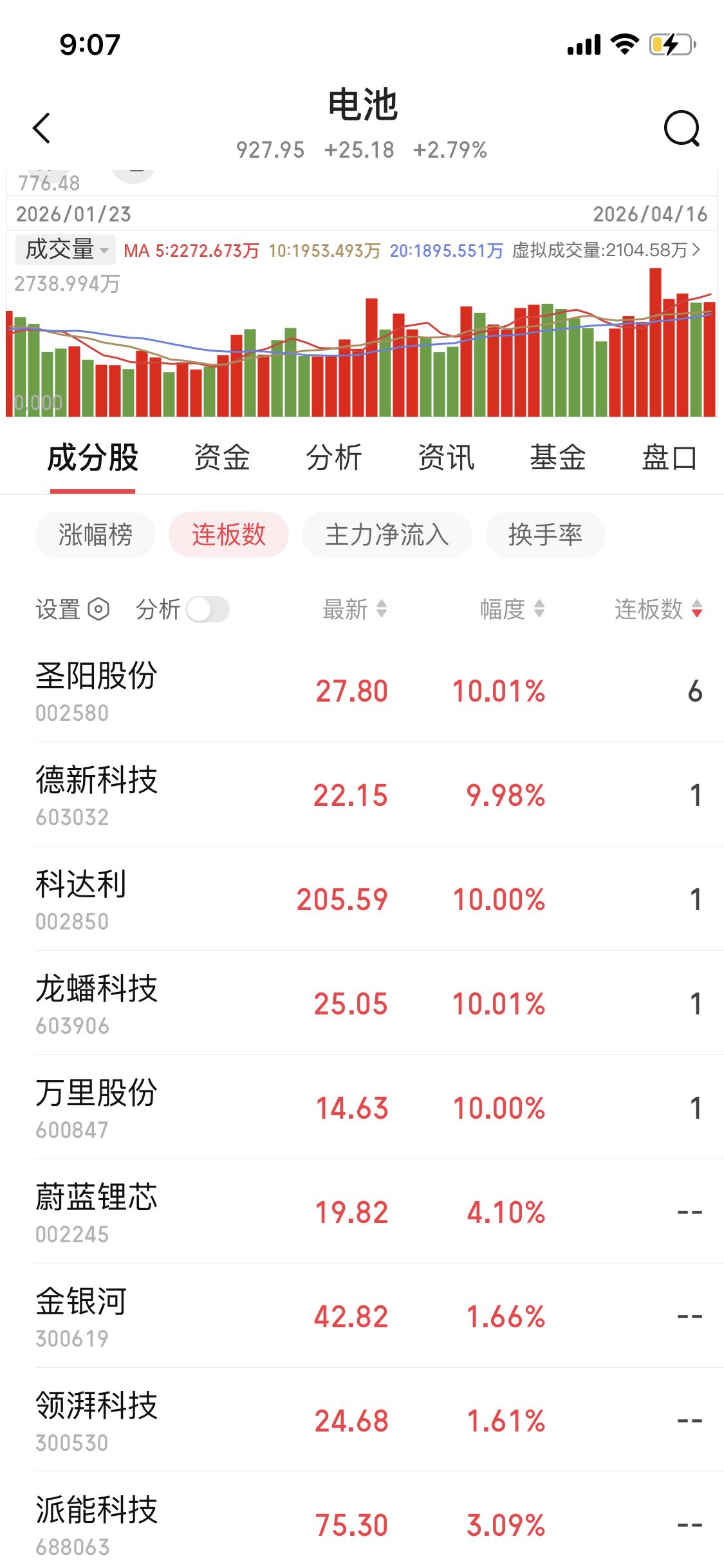 电池方向最近涨的不错圣阳股份六连板板块高度打开六板具有标识度同时首板也有