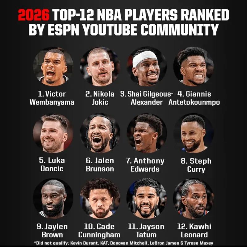 ESPN评选新赛季前12人：1、文班亚马2、约基奇3、亚历山大4、字母哥