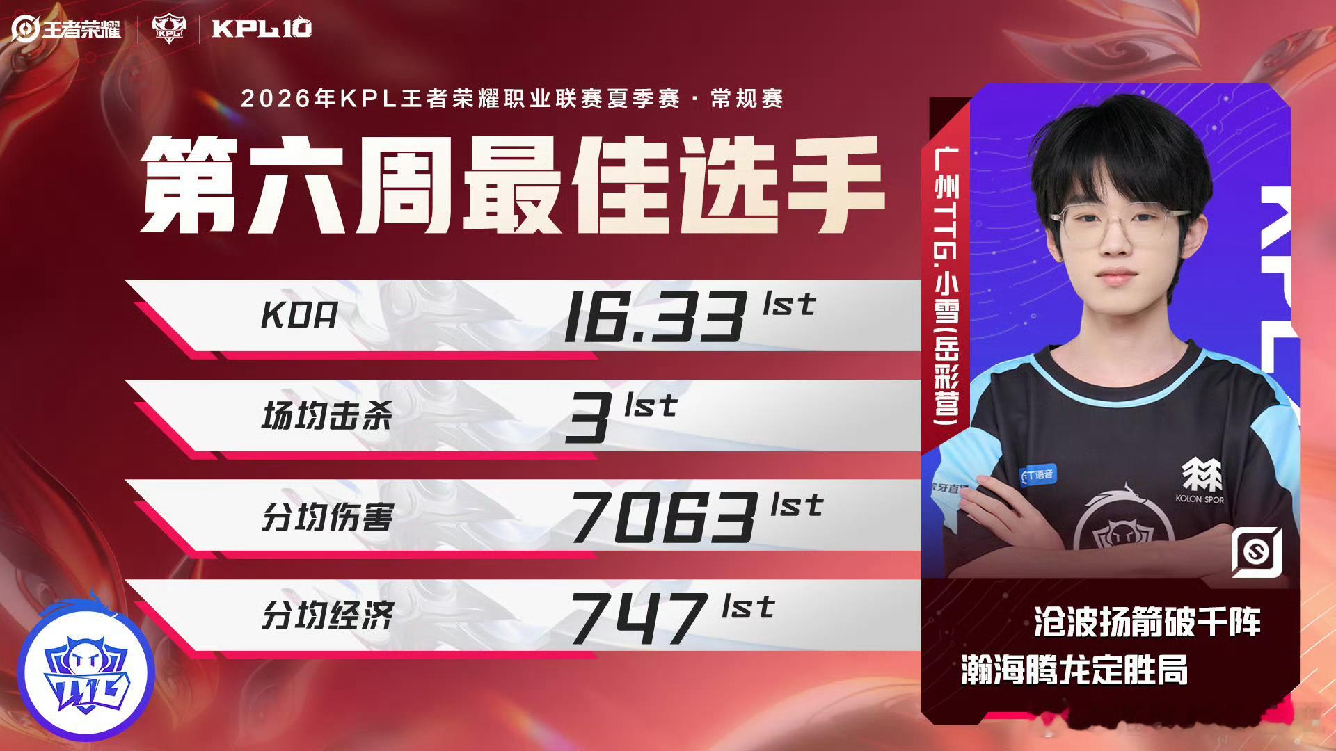 常规赛第六周最佳阵容and最佳选手最佳阵容：萝卜、小胖、鹤辞、小雪、大帅最佳选手