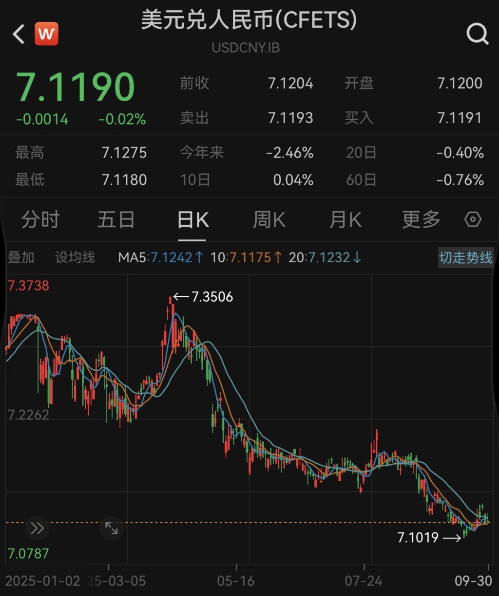 前三季度人民币对美元即期汇率升值2.46%, 后续如何走