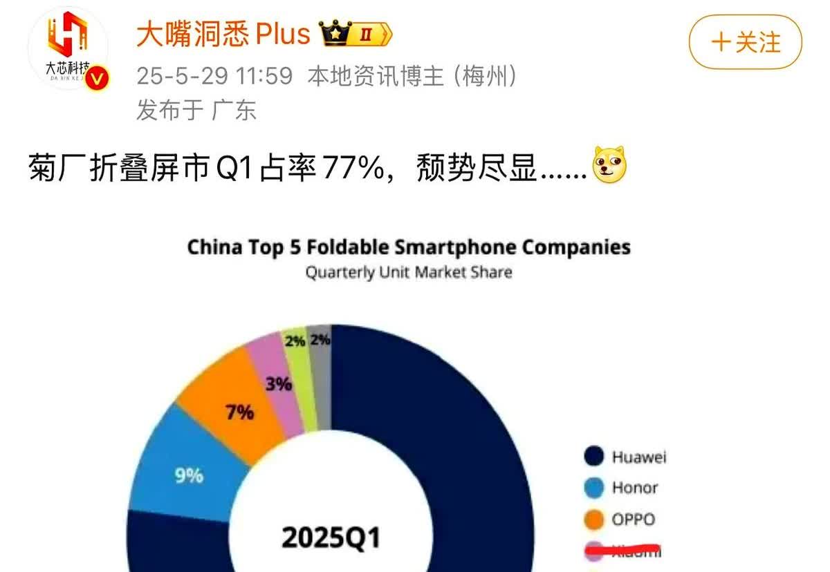 奉劝其他厂商都不要再做折叠屏了，根本打不过华为，去年华为折叠屏份额才刚刚占据50