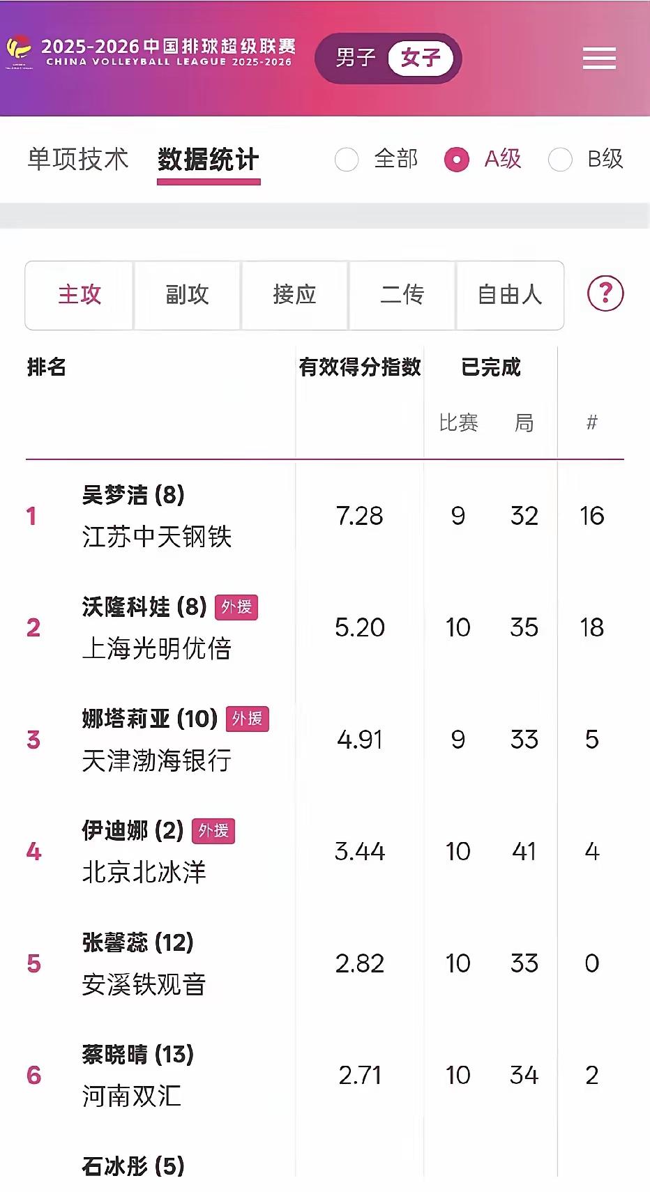 主攻：吴梦洁接应：法布里斯副攻：陈厚宇、郭中楠（拦网）二传：张籽萱自由人