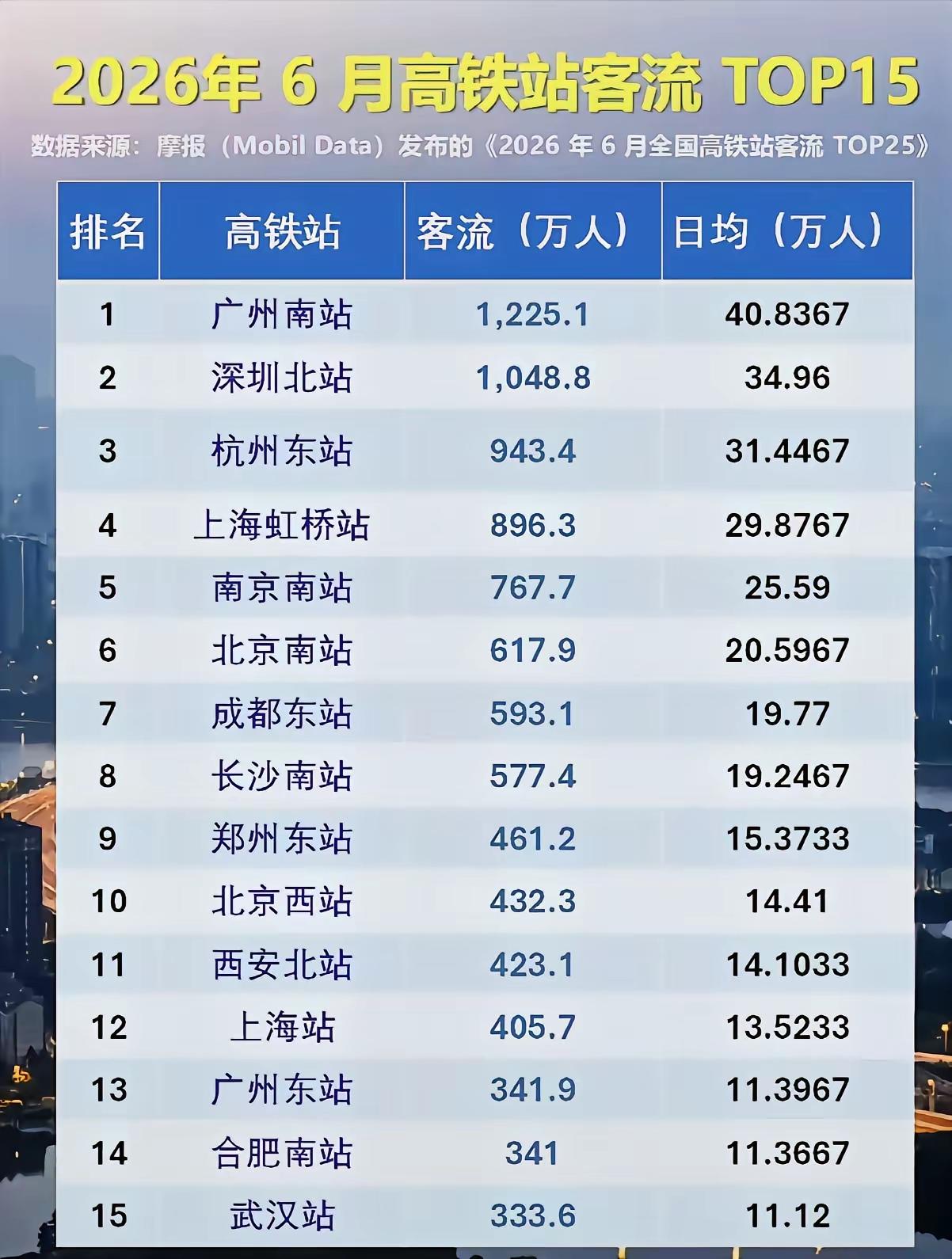 跑过全国不少高铁站，论人流量，广州南站和深圳北站的“神仙打架”最有意思。最新的客