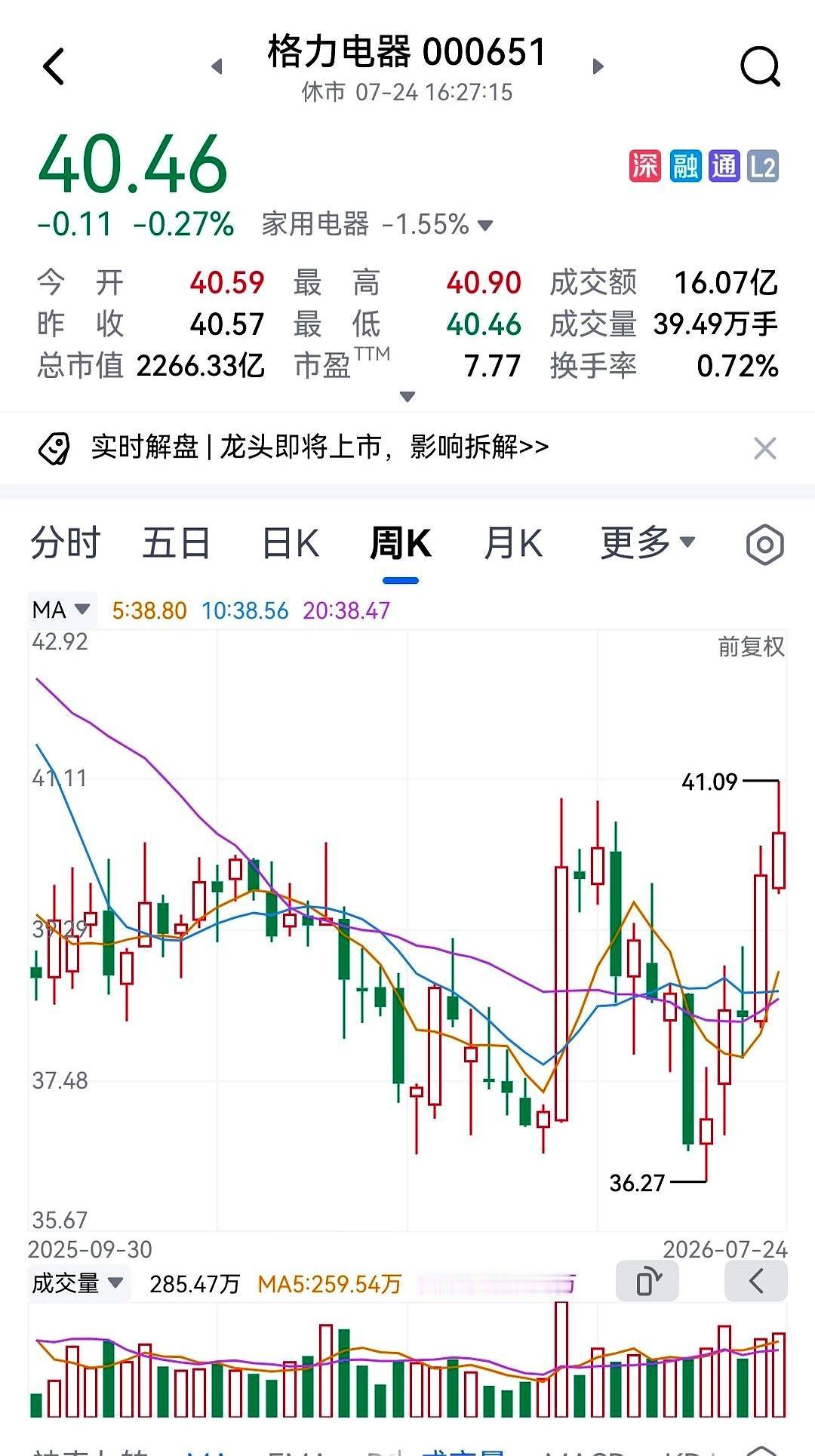 你们有没有经历过那种“精准踩雷”的绝望：在36元忍痛割肉了下跌的格力，眼睁睁看着