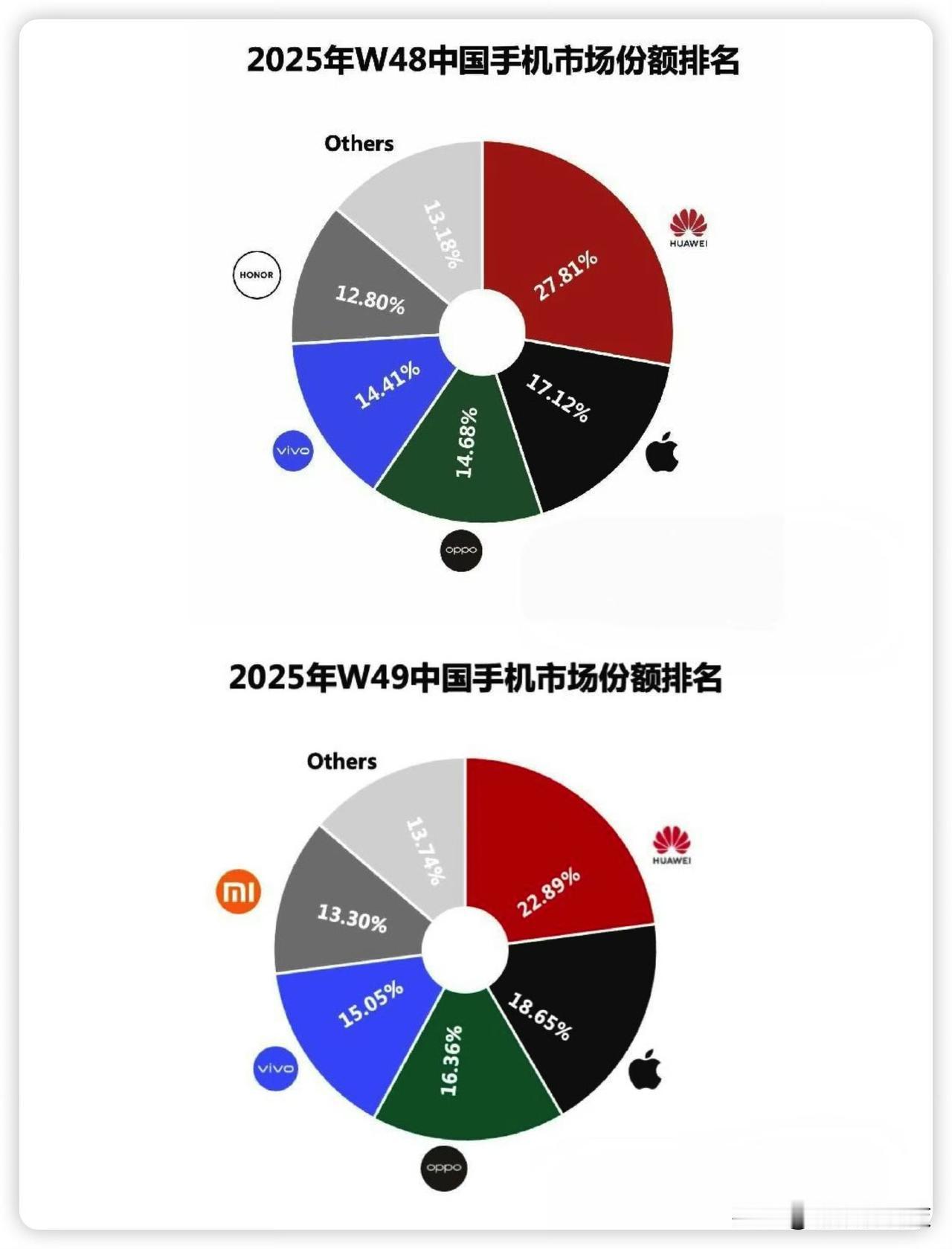华为这表现有点绝~随着mate80系列的正式开售，苹果iphone17系列的