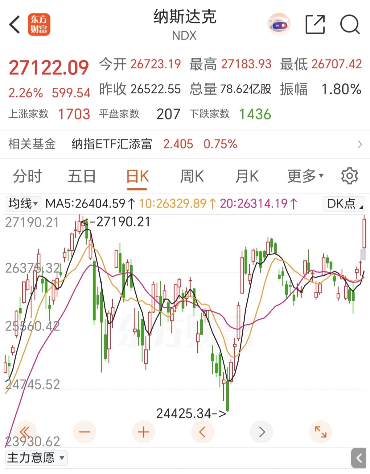 昨晚美股，纳斯达克，直接大涨2.26%，来了一根跳涨大阳线，实在太猛，就看今天A