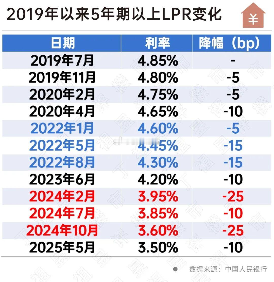 2019年以来五年期以上LPR变化情况一览。