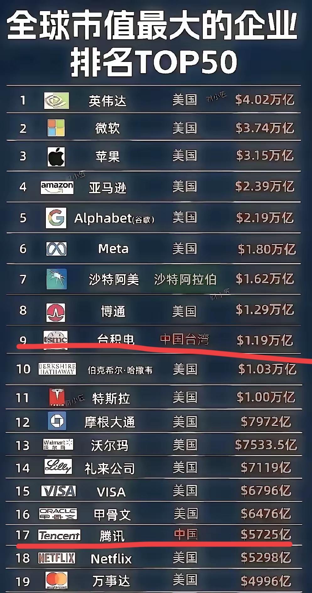 全球市值最高企业排行榜！！前20强，中国有两家企业上榜！目前，全球市值最高的