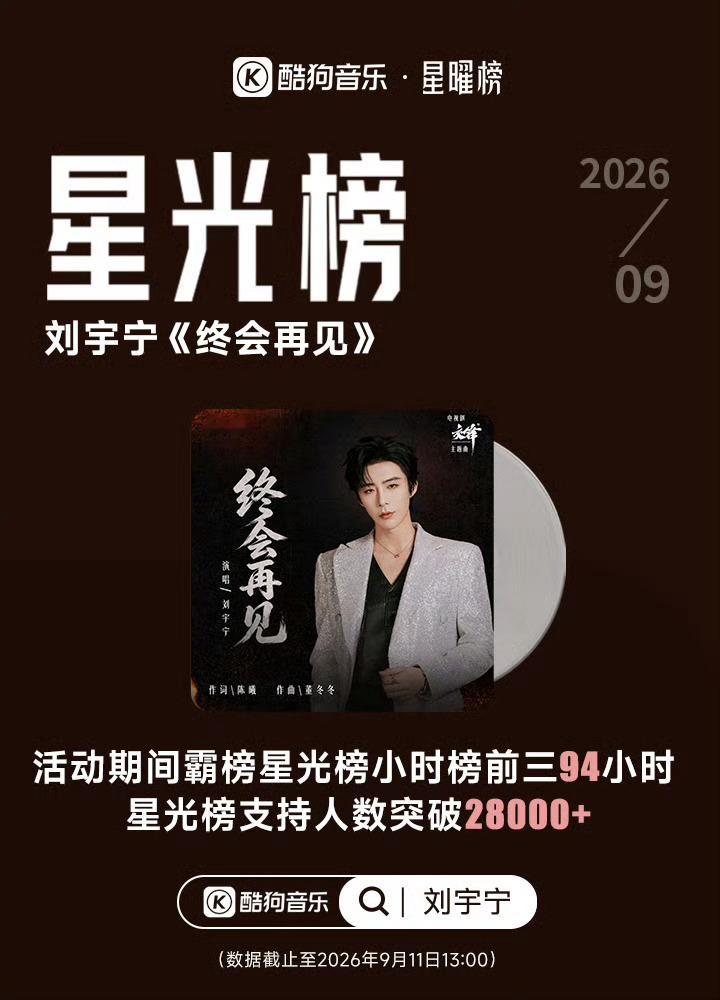 刘宇宁9月11日夏日十大心动OST——TOP10刘宇宁一人包揽六首。TOP1《