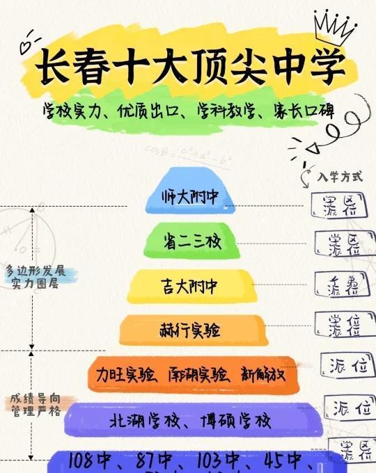 长春十大初中排名大揭晓，你支持哪所？师大附中：东三省妥妥的顶流Top，长春家长