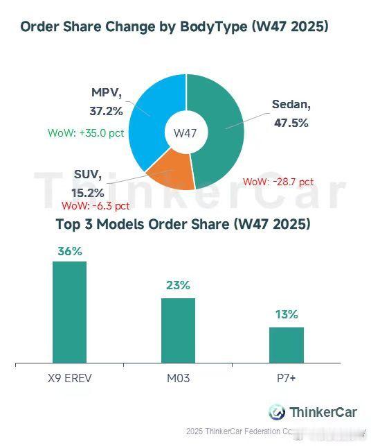 转发自ThinkerCar终端市场研究统计：🔹上周受到广州车展小鹏X9