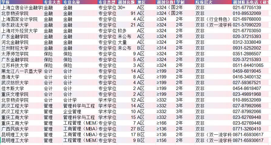 2026金融、保险、会计、管理招收调剂学校、名额、联系方式名单，关注我私信“调剂