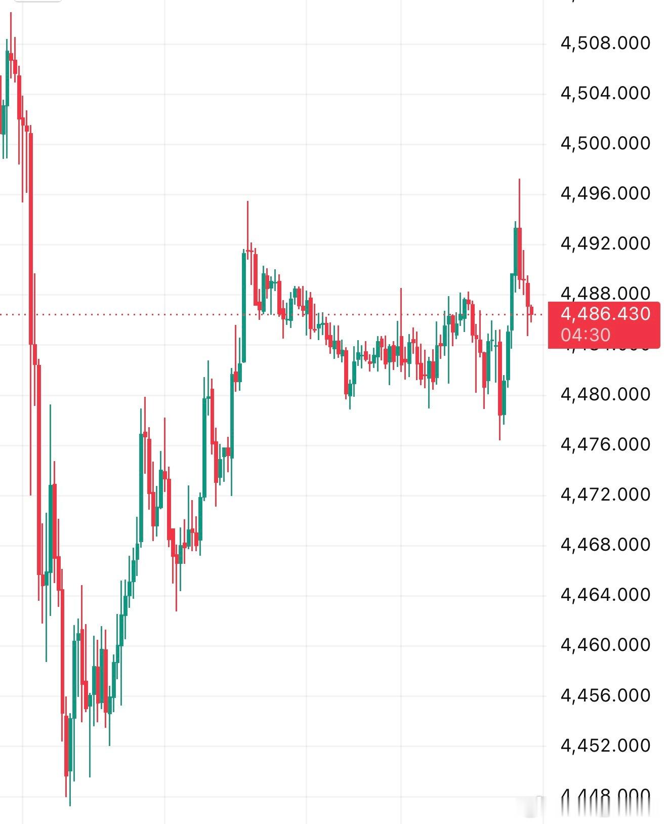 黄金金价跌麻了黄金策略外汇黄金现货黄金各位早上好，九点向上压力位在4498-