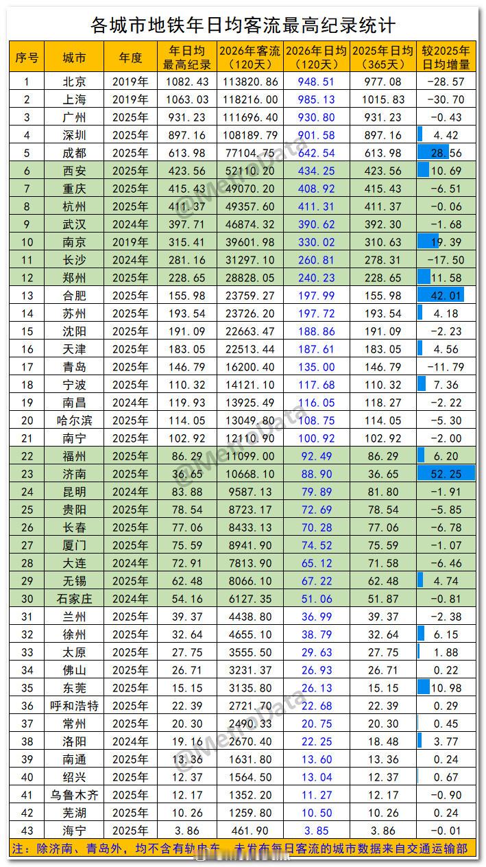 截至2026年4月，各城市地铁年日均客流最高纪录统计。地铁客流排行榜