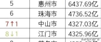 中山经济反超江门，深中通道功不可没！2025年的GDP数据出炉，中山仅