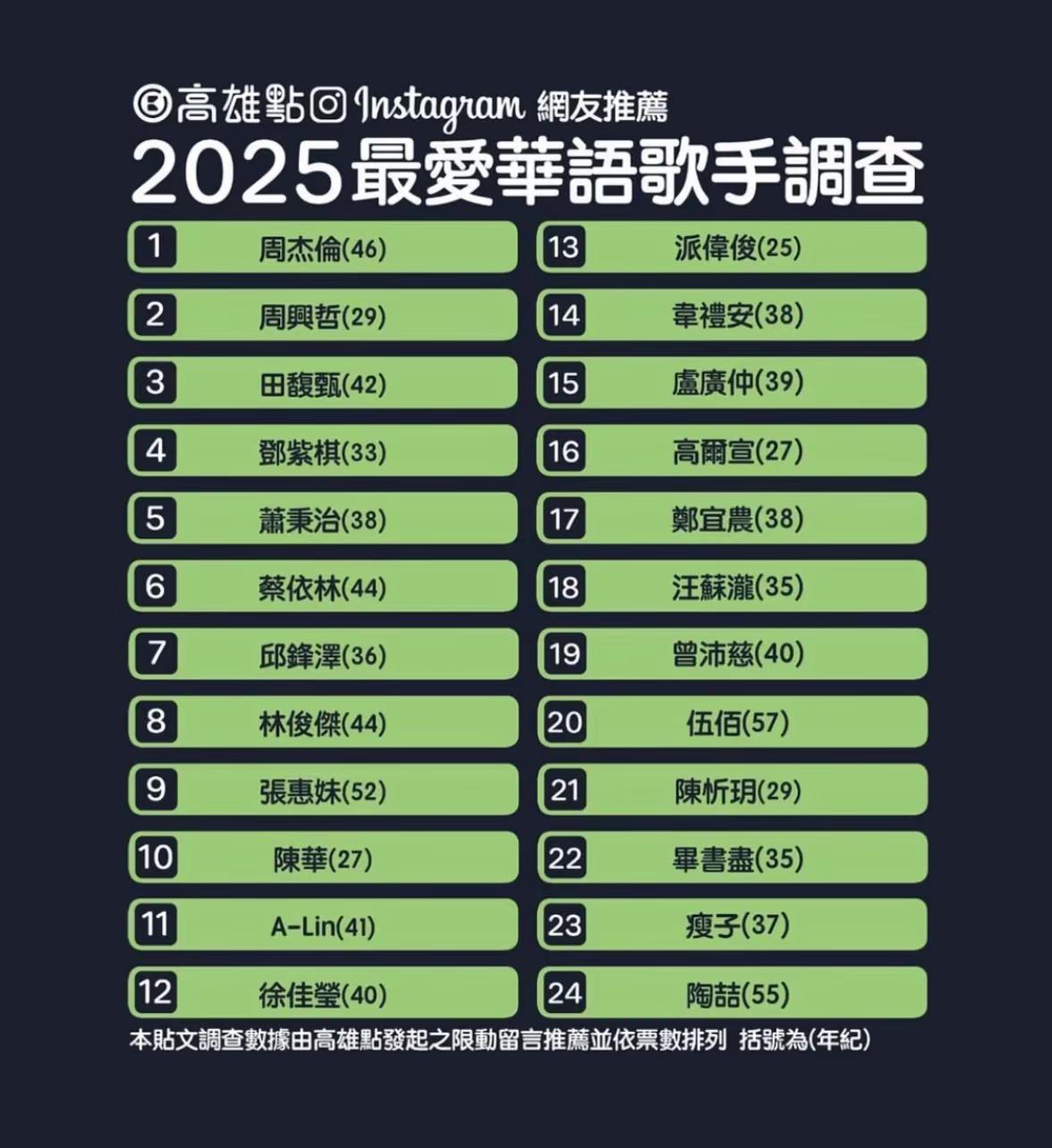 台湾人最爱的华语歌手调查：你最喜欢哪一位？