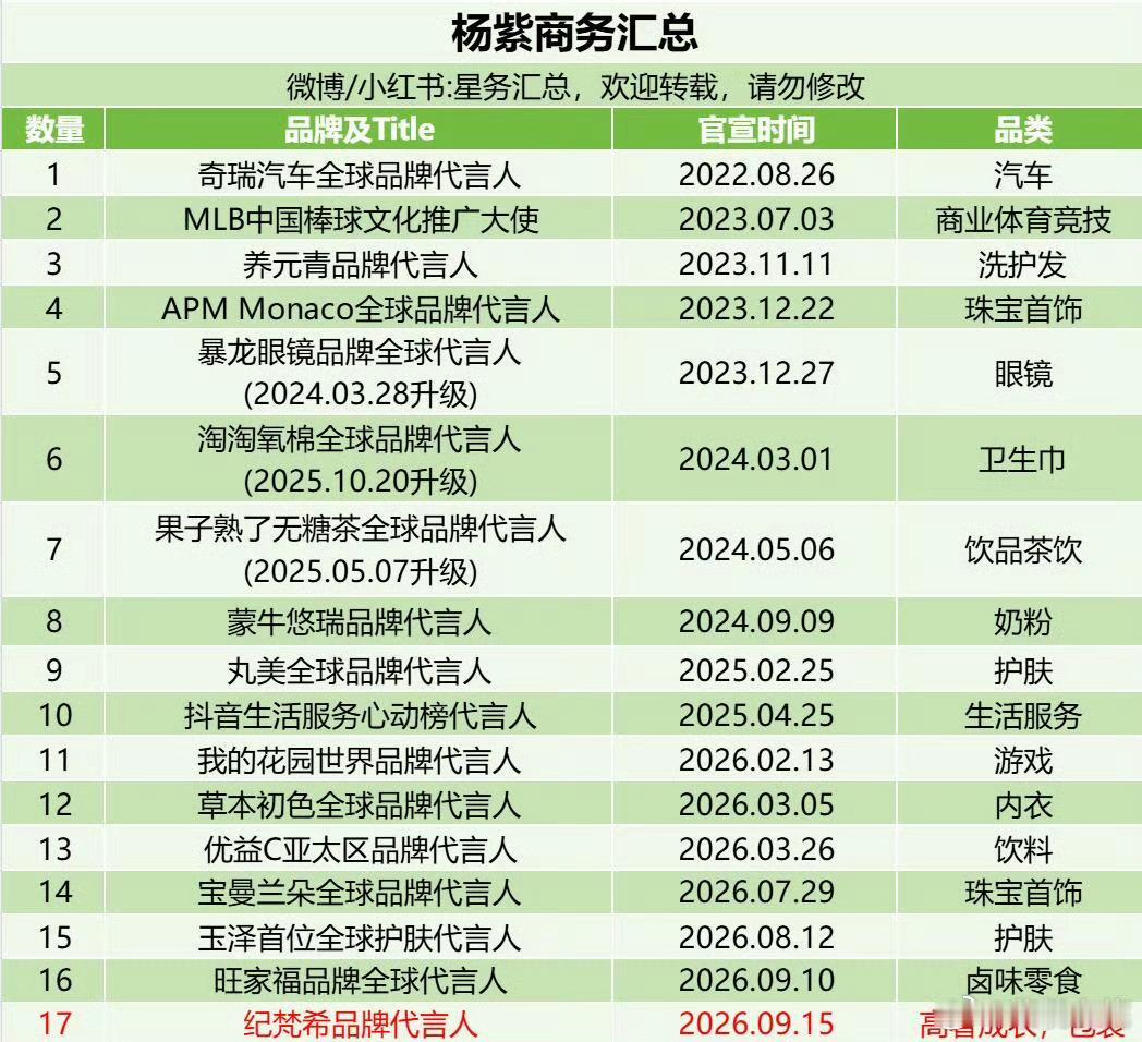 纪梵希品牌代言人杨紫你是踩碎星光，落入我梦境的一袋幻想。杨紫旺家福品牌全球代