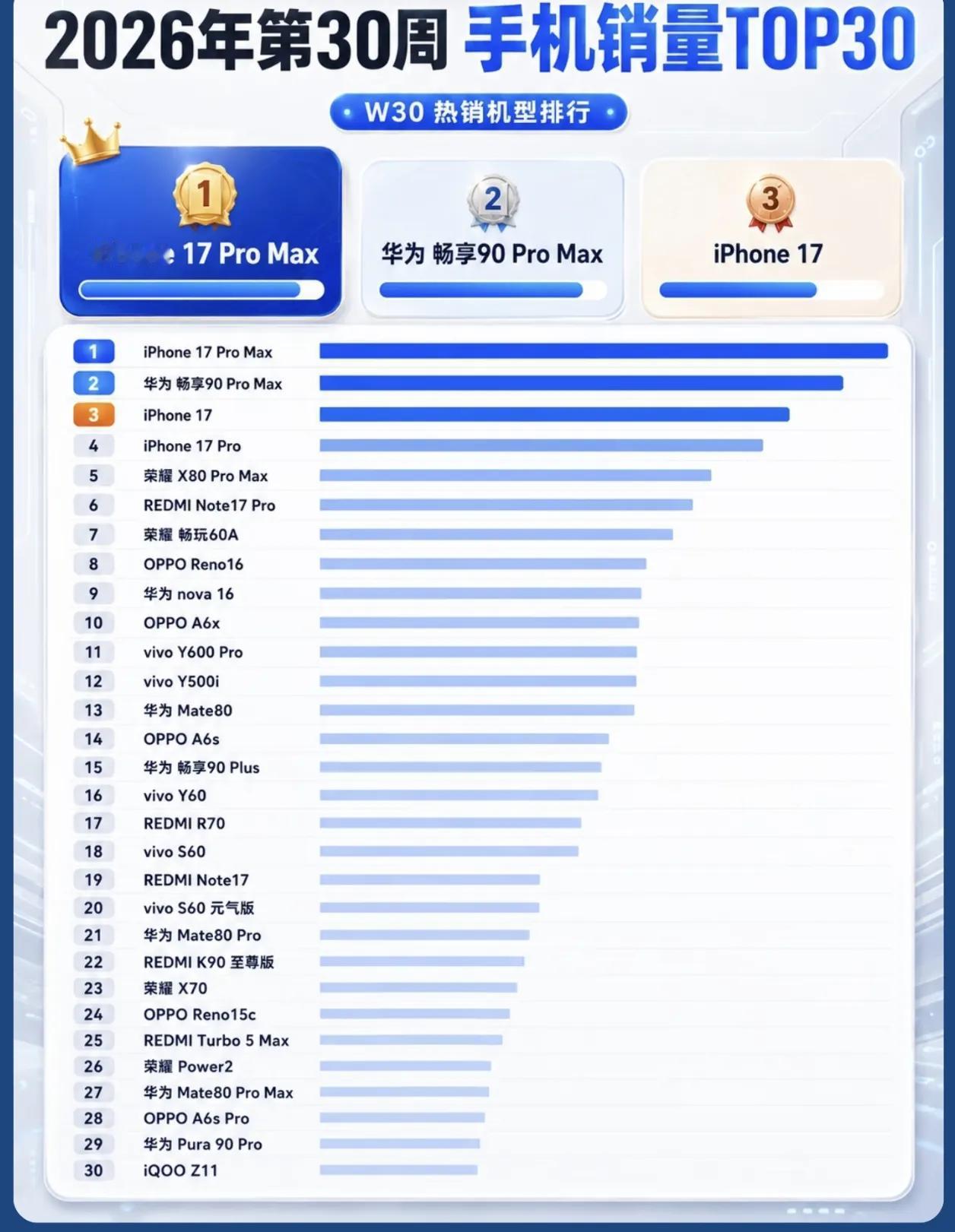 手机销量第30周Top30，出乎意料的是荣耀X80proMax居然上榜了这