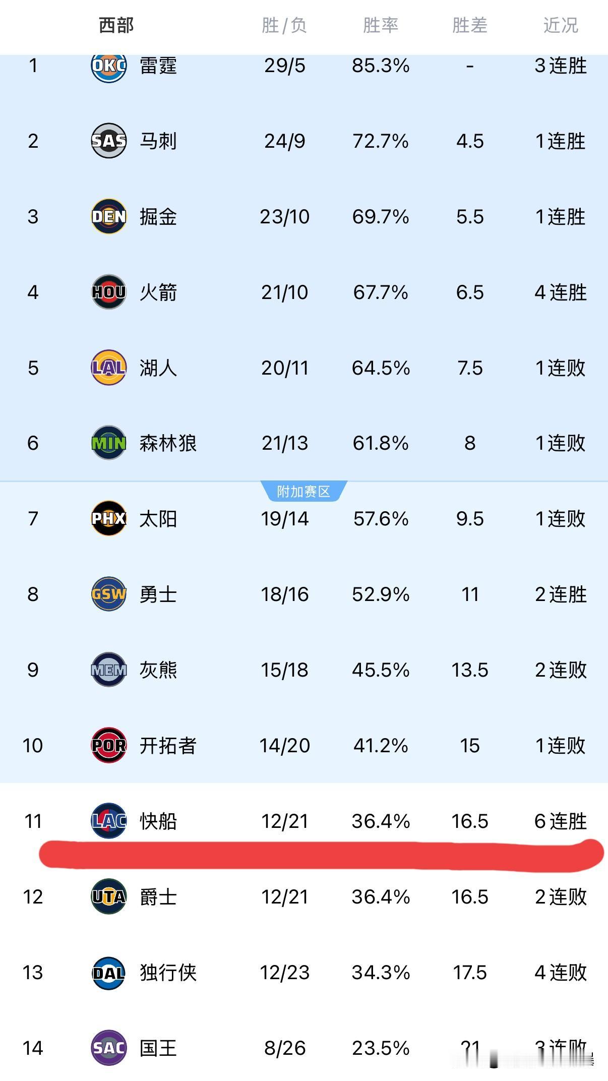 哈登被泰伦卢弃用，快船一波流三分神准带走胜利，关键卡位战，战胜爵士，排名互换，快