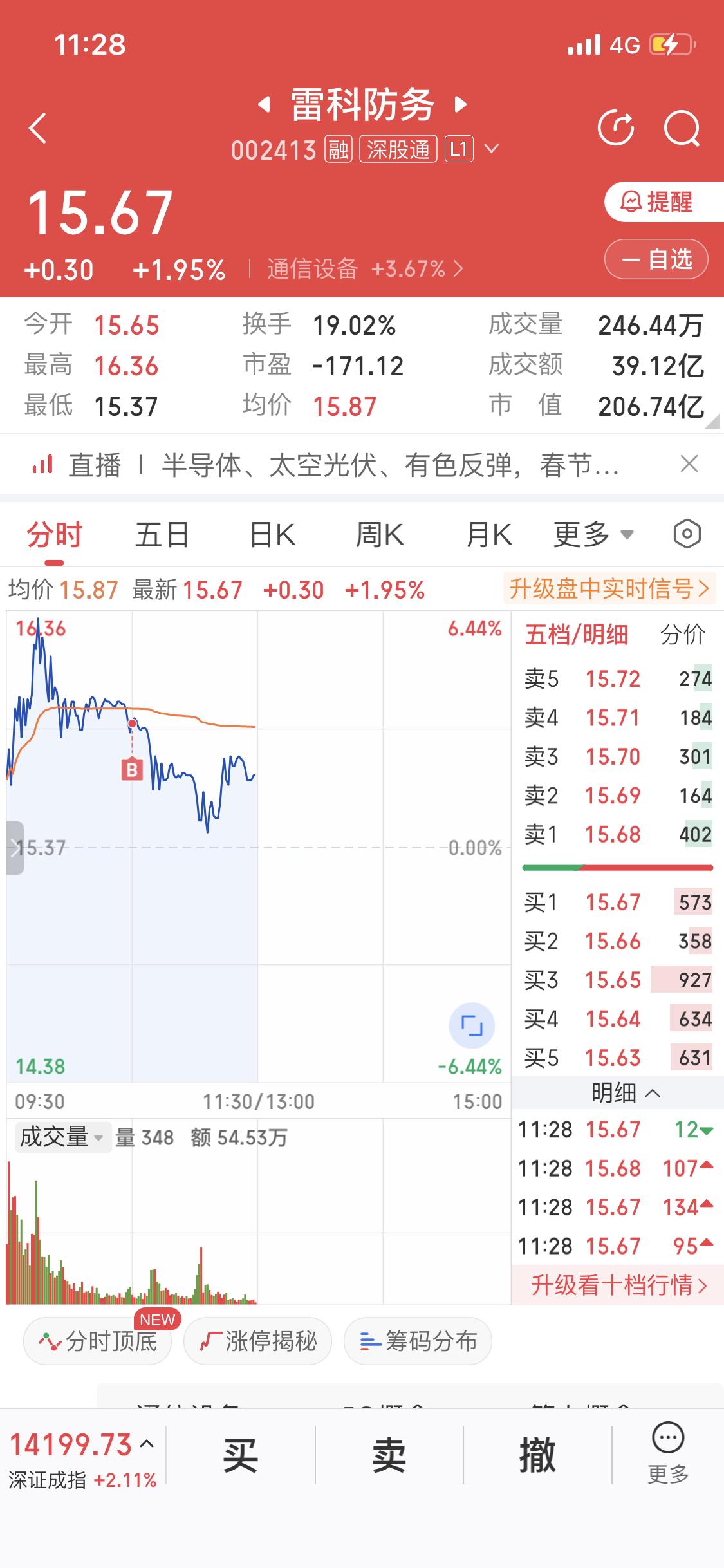 2月9日雷科防务这走势，真跟“悄悄地进村，打枪的不要”似的，太低调了。上午的时候