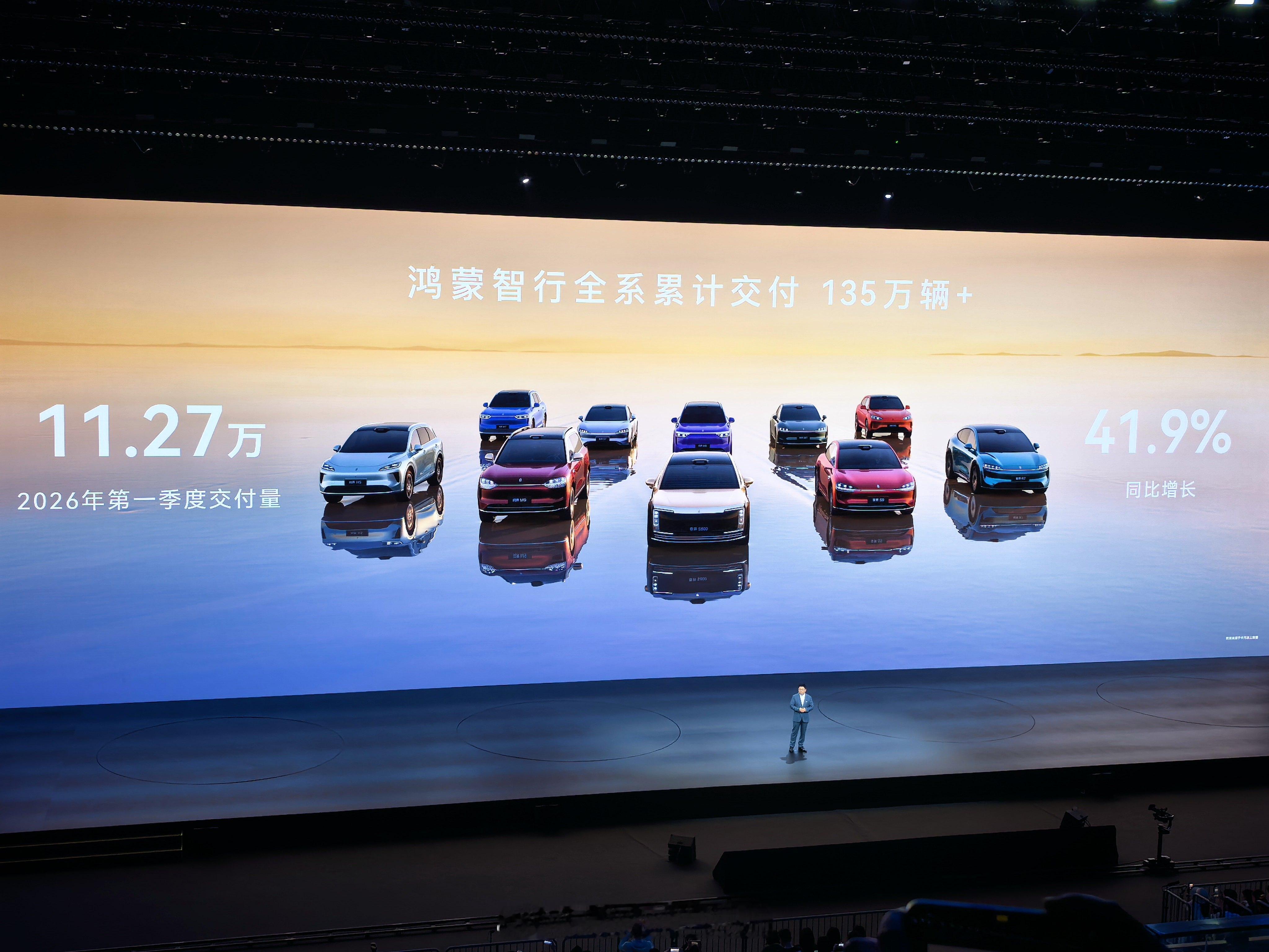 鸿蒙智行2026年第一季度交付11.27万辆，实现同比增长41.9％。华为发布会