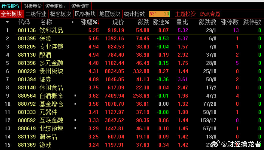 大盘突破3400点了。大金融、大消费等题材带动大盘。大盘大号二八现象。但愿这次是