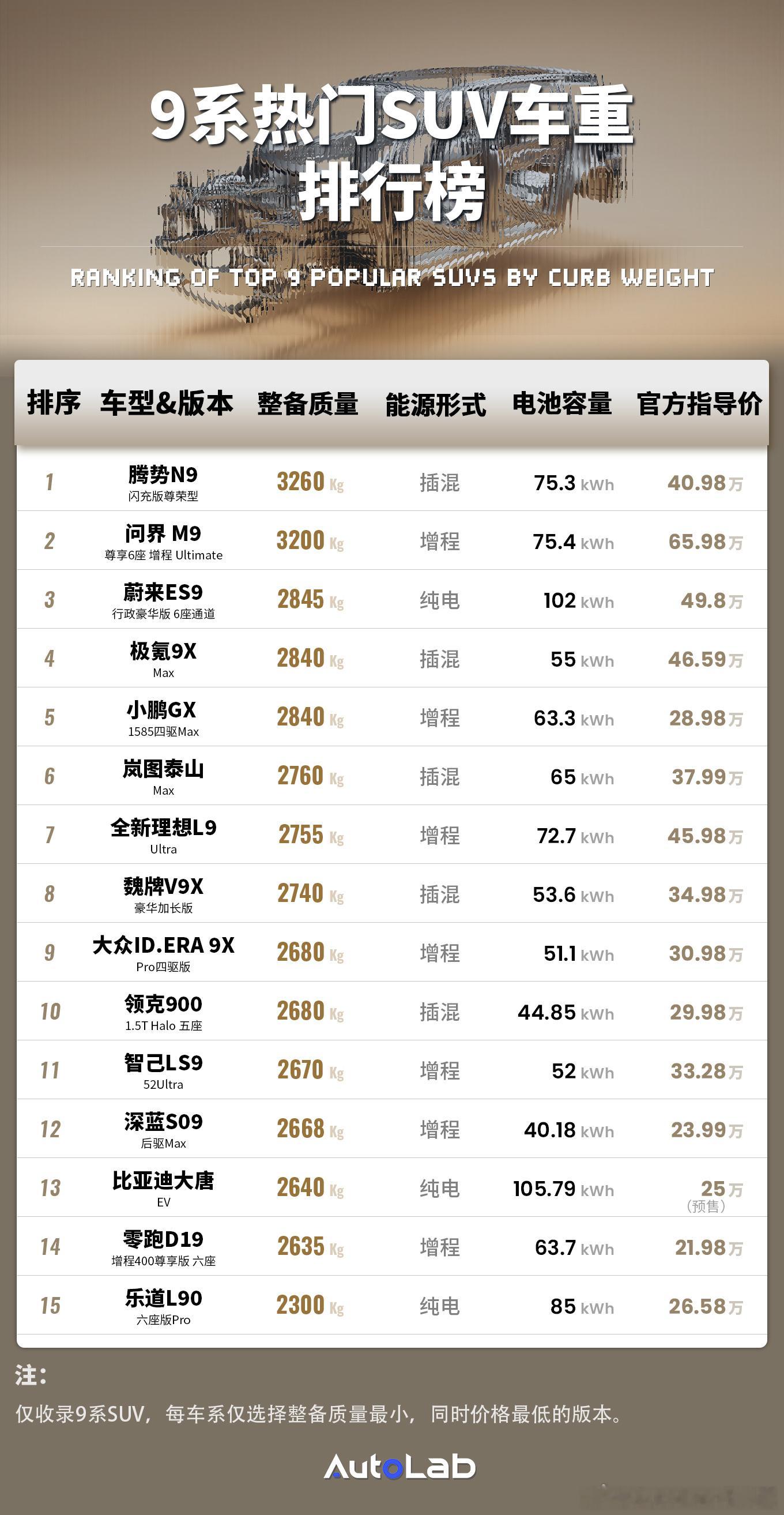 关于车重的讨论最近很多，甚至有的车满载质量都能达到3.8吨，逼近轻型卡车。不过这
