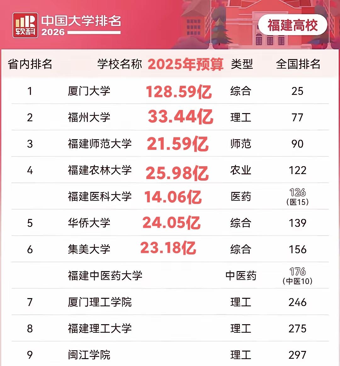 福建高校2025年经费预算，厦门大学断层领先，其他学校跟厦大比差距真的太大了，包