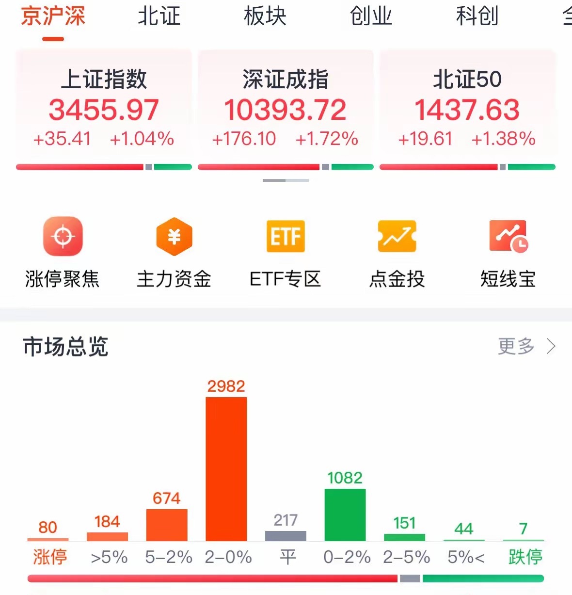 A股今天为何放量暴涨？牛市旗手券商板块大涨龙头暴涨超150%能否持续：今天大涨不