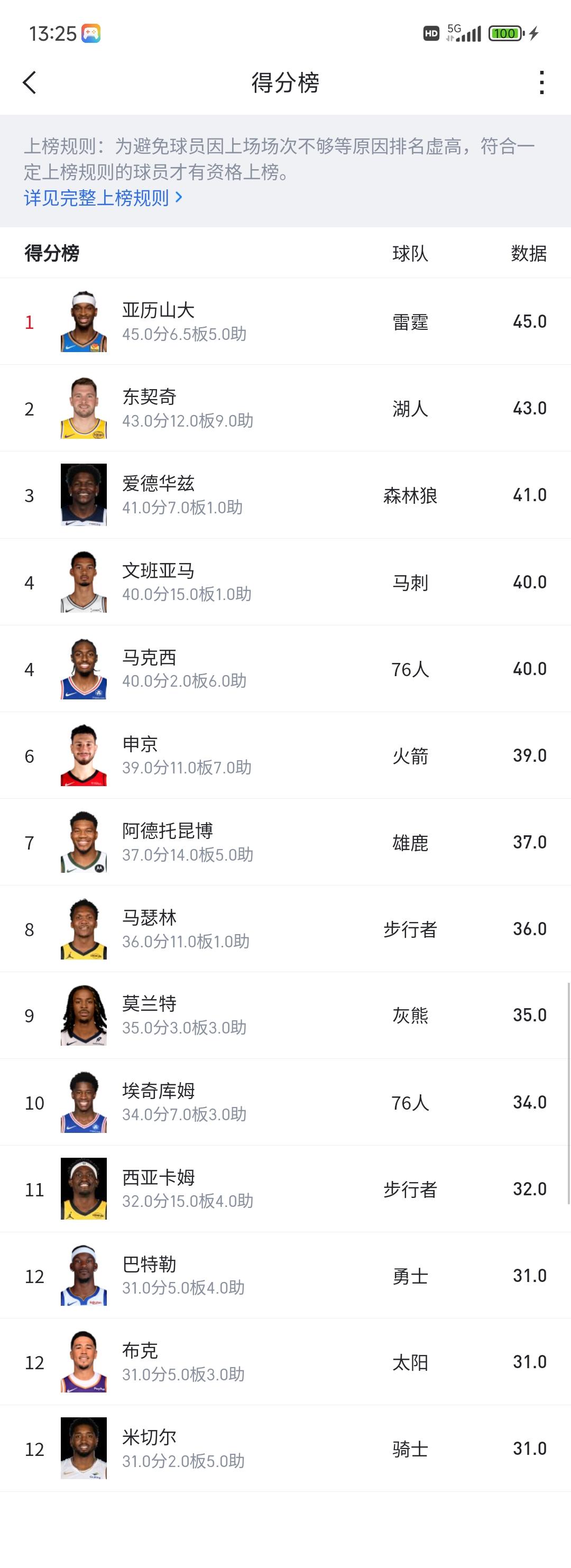 新赛季NBA得分榜，40+以上才是得分王，30+才有资格上榜。亚历山大场均4