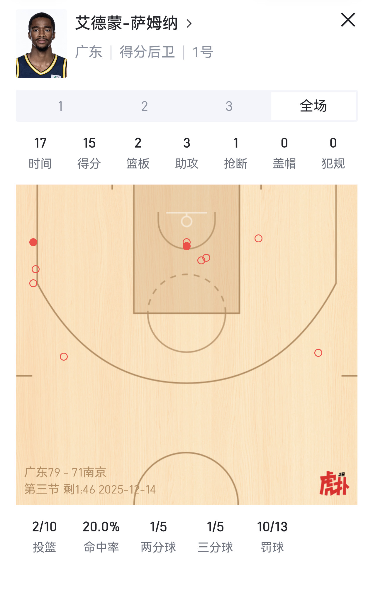萨姆纳我倒是没有估计错，确实是低效。10中2，靠罚球拿了10分。所以他在场，球其