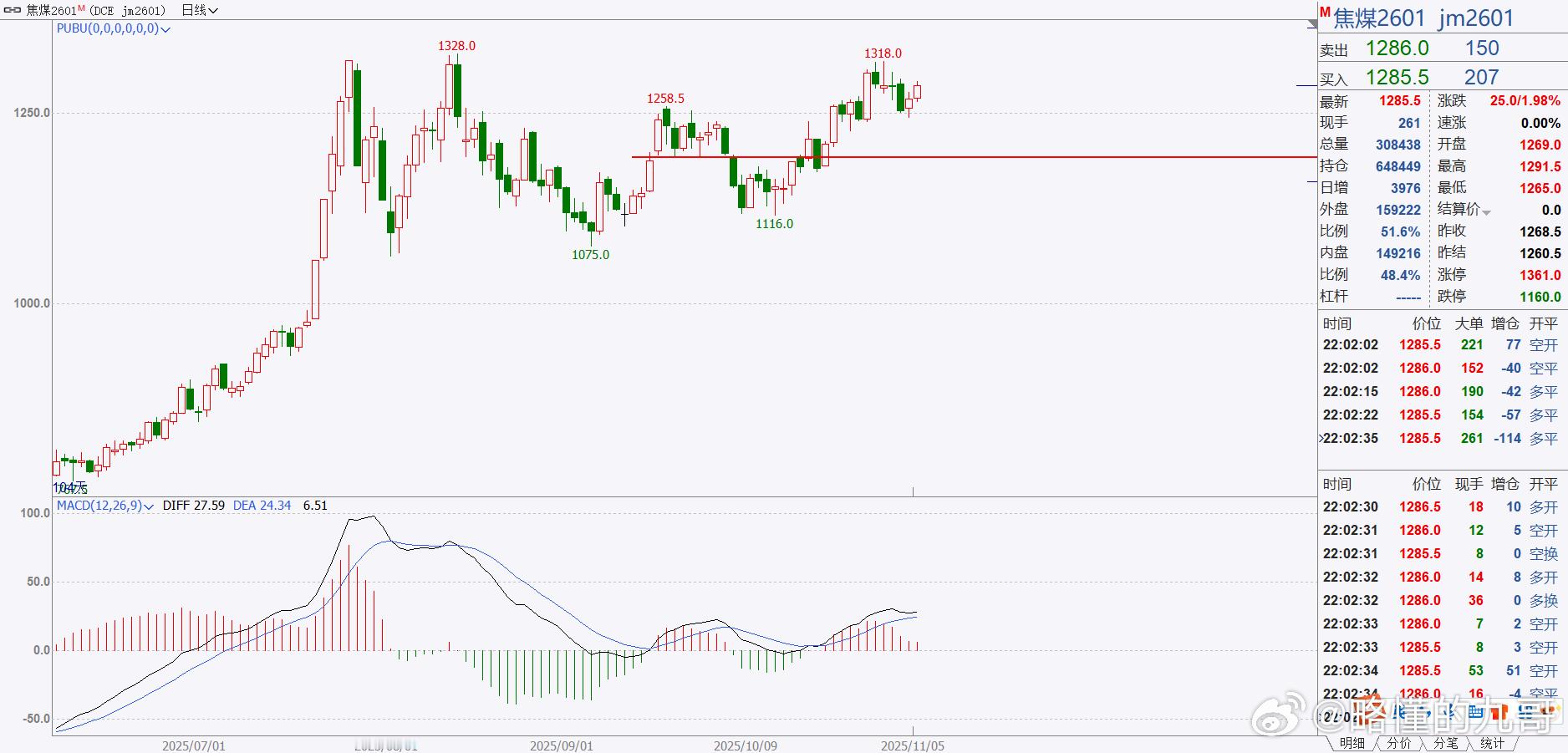期货竟然还有人在看空焦煤，我说句大家都同意的话，没有针对任何人的意思当行情处于