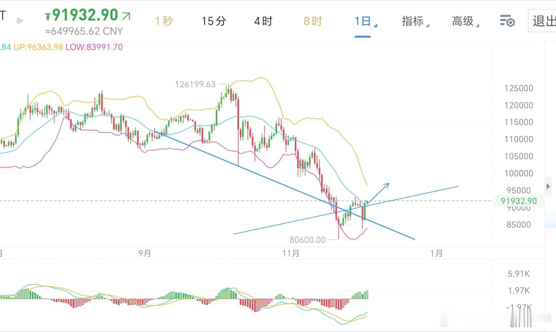 区块链比特币此周上下洗盘，上下单边万点，全球爆仓数量增加。对于这种走势只能说，