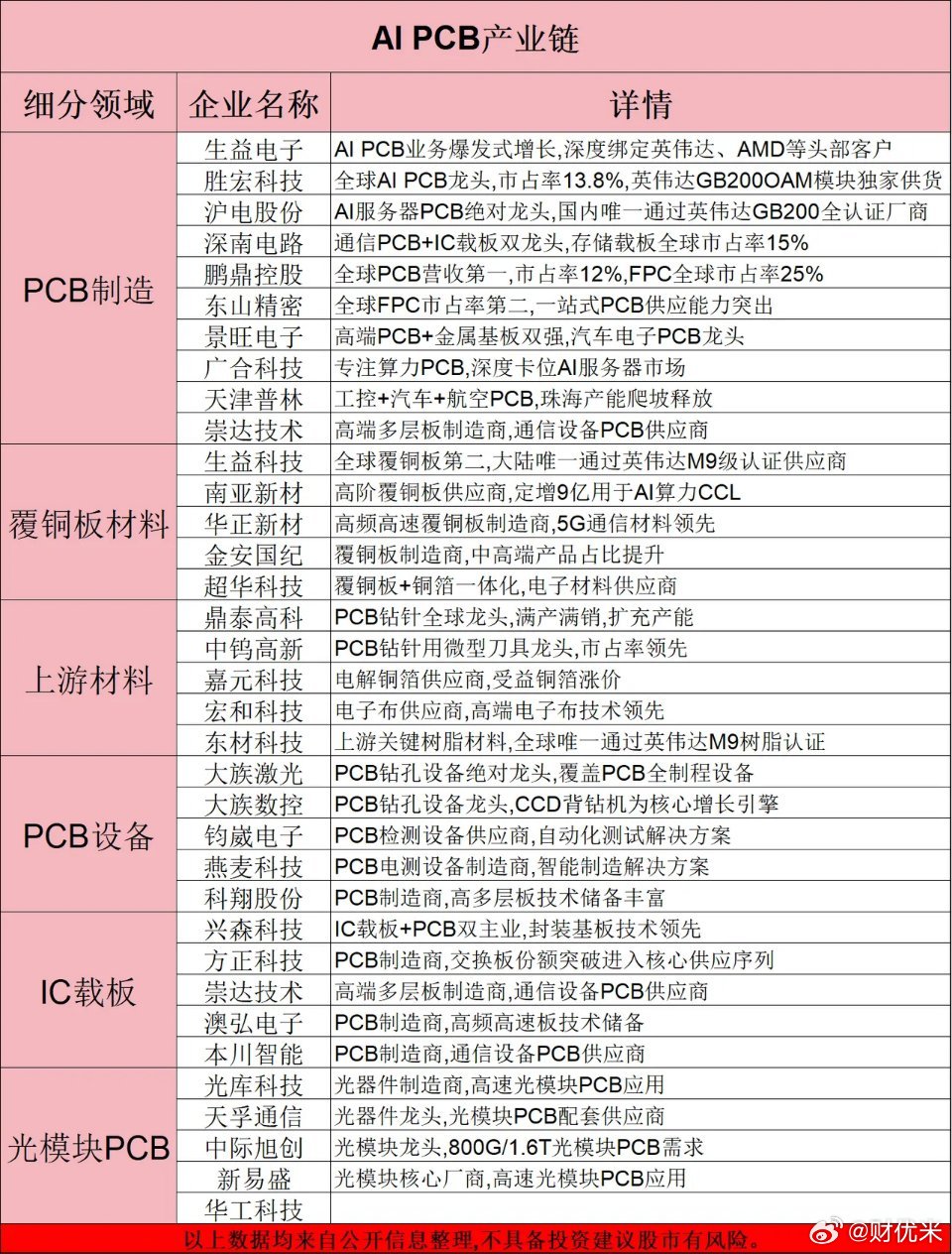 七次涨价！PCB产业链景气度拉满📈建滔积层板年内第七次涨价：FR-4覆铜板上调