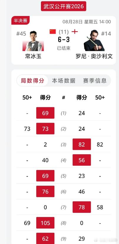 中国选手提前包揽武汉公开赛冠亚军常冰玉2019年转职业，6年时间排名一直在60