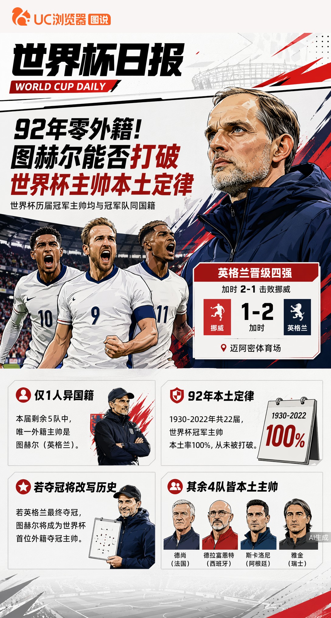 92年零外籍！图赫尔能否打破世界杯主帅本土定律
