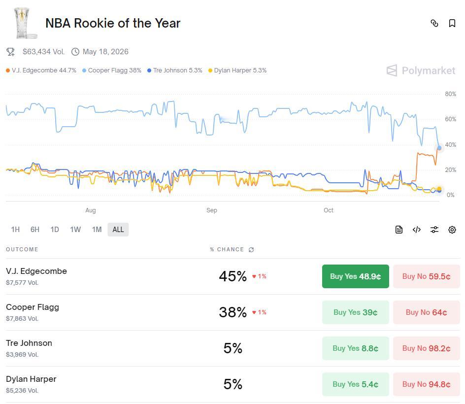 最佳新秀赔率，现在VJ竟然超过弗拉格了，但哈珀这个第四，我是不服的！新赛季篮不住