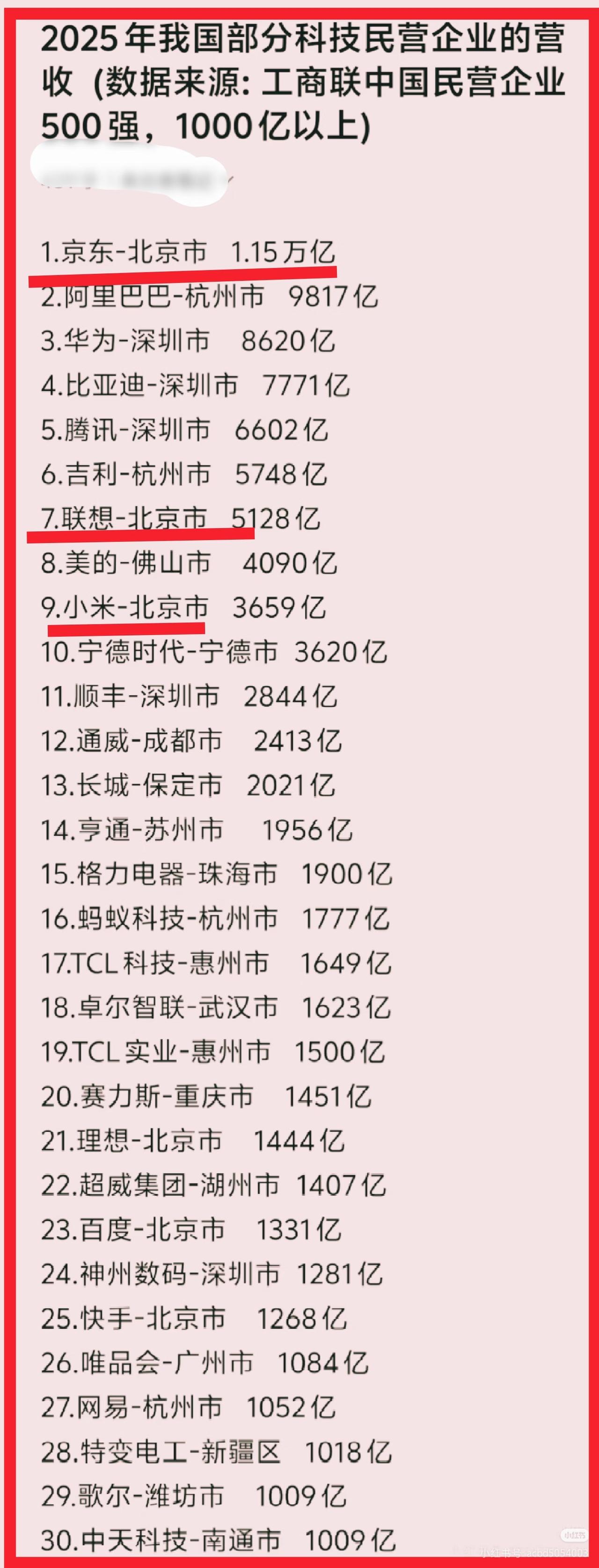 没有顶尖民营企业的城市算不算经济强市？2025年民营企业30强总部几乎都在北