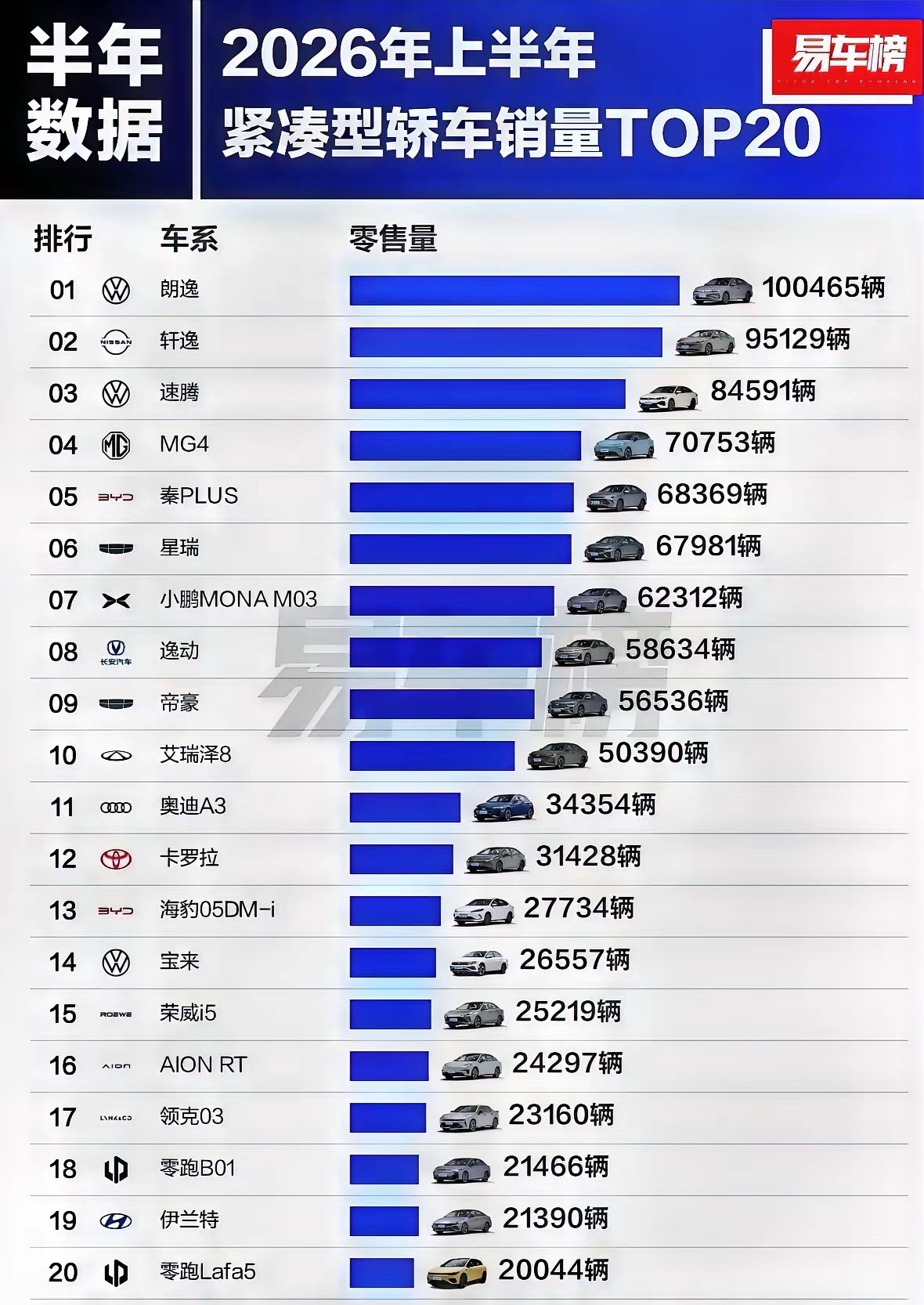 2026年上半年紧凑型轿车零售销量排行榜前20名车型如下：第一名：大众朗逸，零售