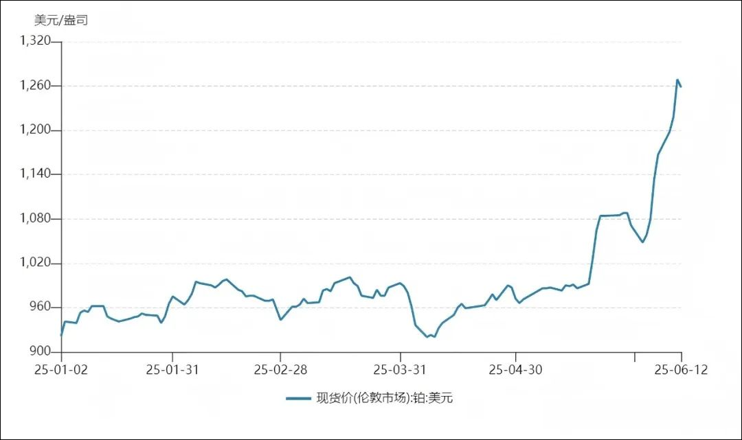 它曾比黄金还值钱, 如今身价大跌! 但年内涨得比黄金还猛, 能买吗?