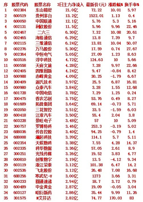 突发！9月11日曝光前3天主力疯狂扫货35股名单在资本市场中，主力资金的流向往往