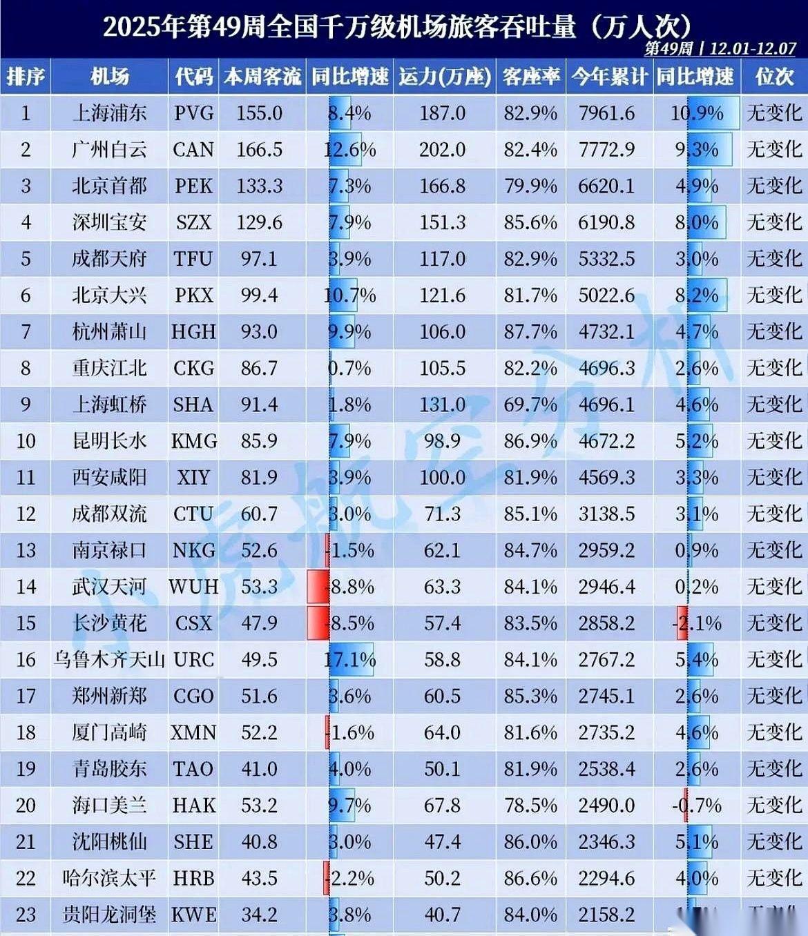 昆明长水，今年破5000万的目标，眼瞅着又悬了。就差最后三周，一年一度的机场“