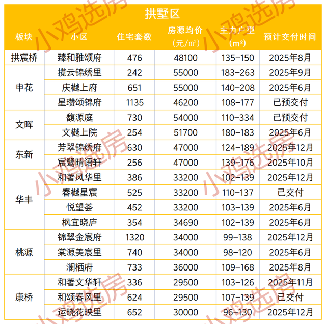 6万套预警, 交付大年要来, 杭州楼市将洗牌